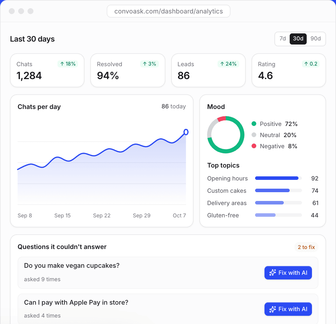 ConvoAsk analytics dashboard with chats, mood and top topics