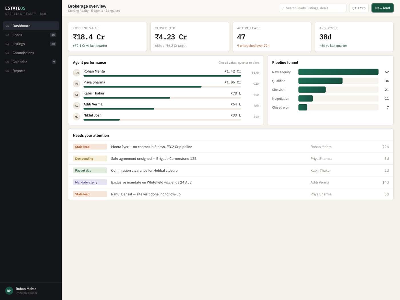EstateOS brokerage dashboard showing pipeline value, closed quarter-to-date, agent performance, and a needs-attention feed