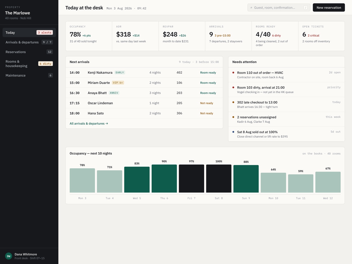 The Marlowe front-desk dashboard showing tonight's occupancy, ADR, RevPAR, today's arrivals, and rooms needing attention