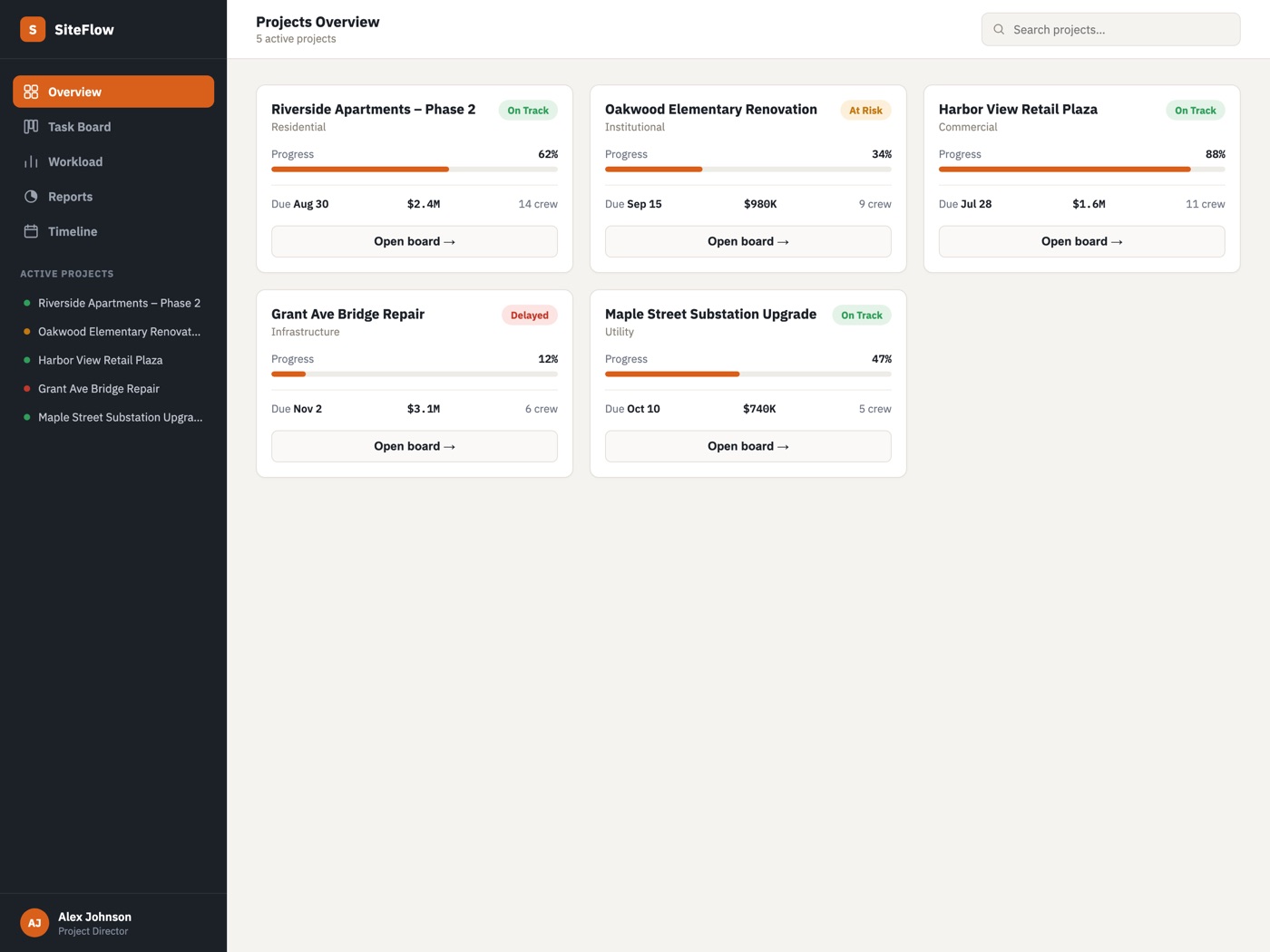 SiteFlow portfolio overview showing five active construction projects with progress, budget, and crew size
